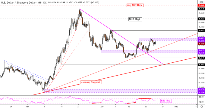 USD/SGD 4-Hour Chart