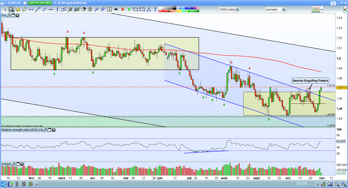 Analyse de l'EUR/CAD