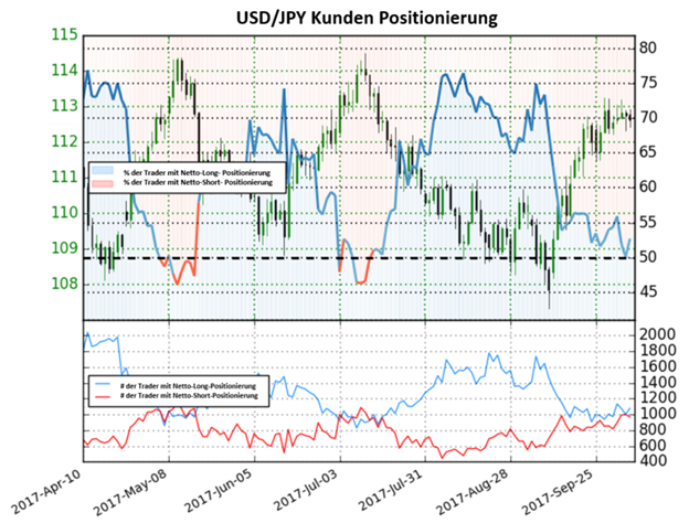 USD/JPY tendiert zu einem neutralen Ausblick vor den NFPs am Freitag