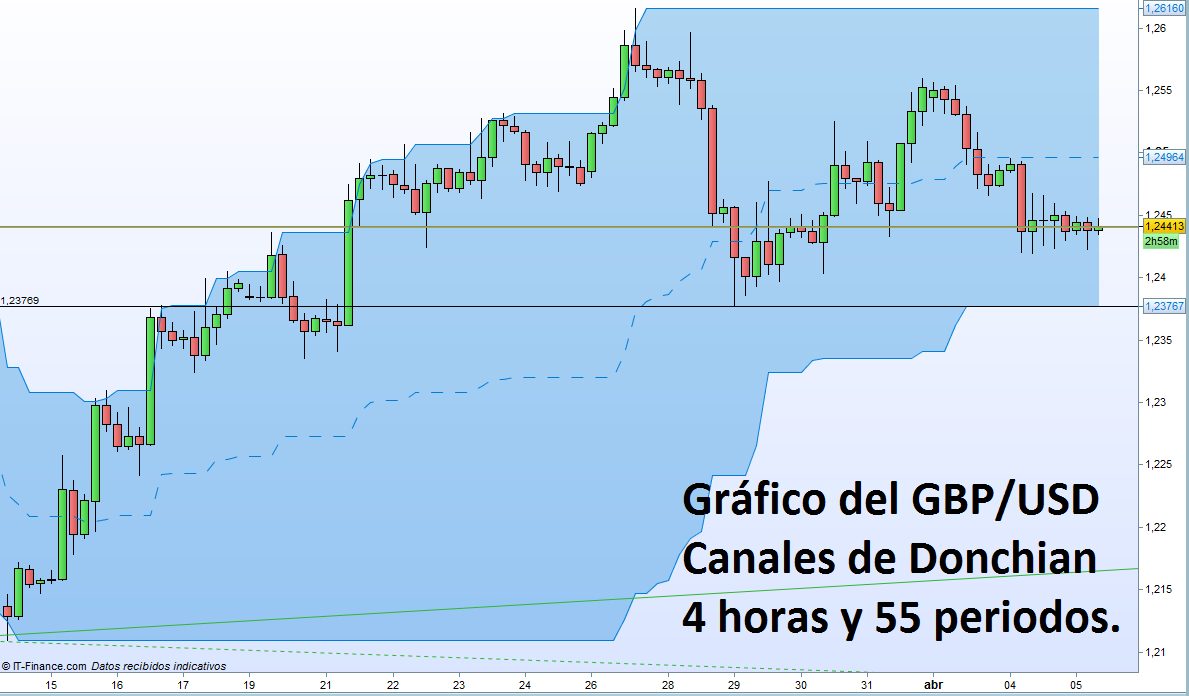GBP/USD: Análisis Técnico en el día del FOMC