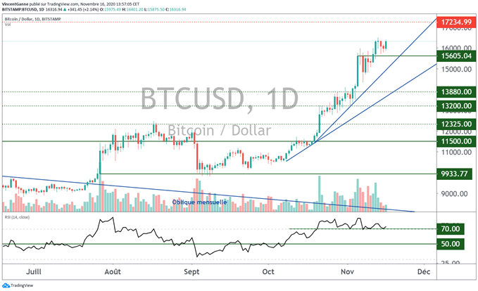 Bitcoin (btc) haussier et rattrapage des altcoins comme XRP