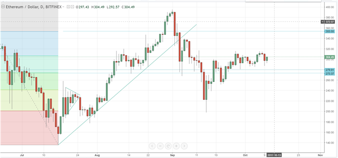 Bitcoin Price Nears All-Time High; Ethereum Continues to Lag