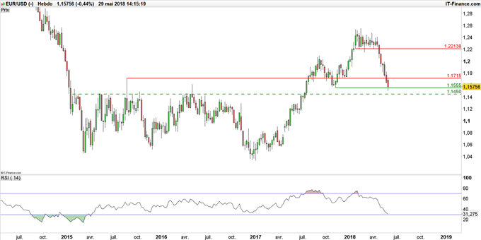 Graphique du cours EUR/USD en données hebdomadaires