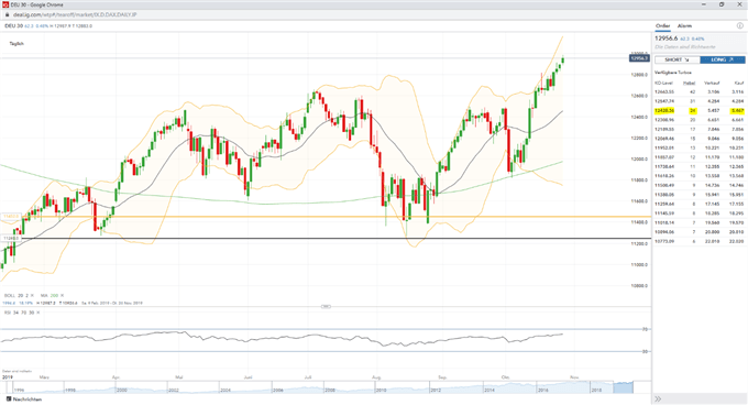 DAX Turbo Call mit K.O-Schwelle bei 11428 Punkten