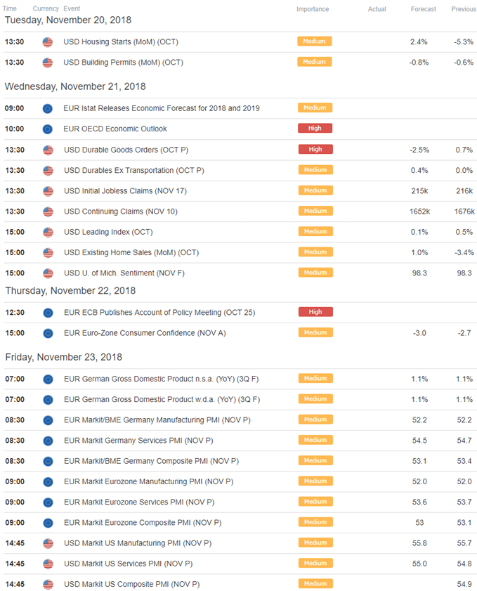 EUR/USD Economic Calendar