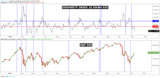 Stratégie de trading du S&P 500 avec le VIX
