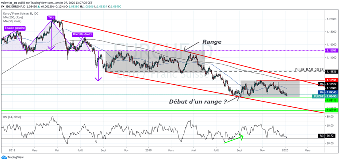EUR/CHF : l’euro pourrait rebondir sur son support à 1,0811