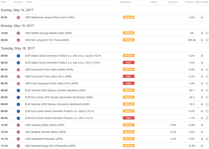 DailyFX Calendar