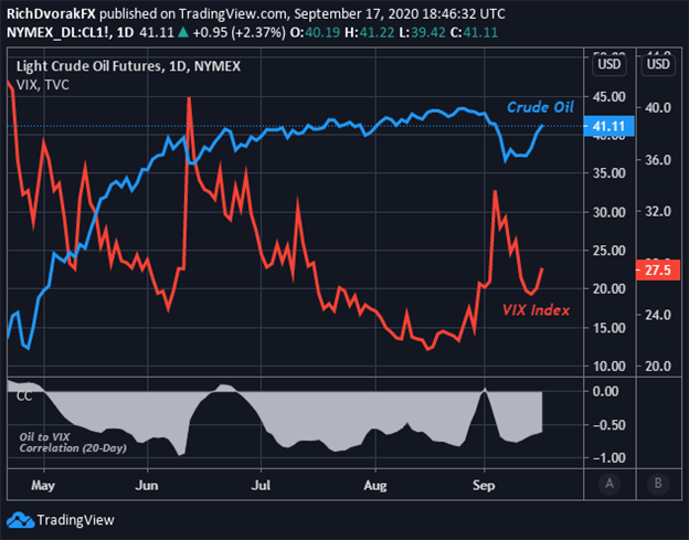 Crude oil price chart volatility VIX Index