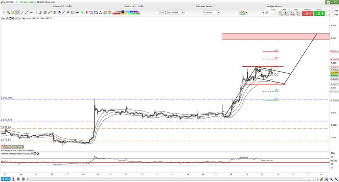 BTC steht vor 4000 $ 20.02.2019