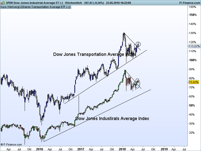 Dow Jones Chart Wochenbasis