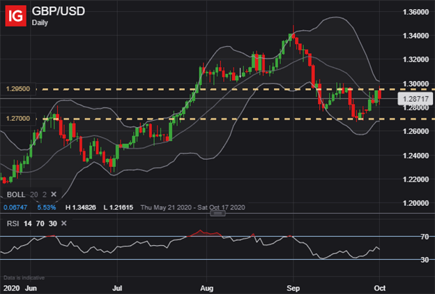 GBP USD Price Chart Pound Dollar Outlook