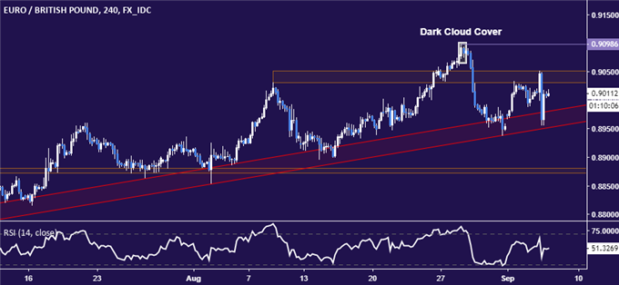 EUR/GBP Chart (4-hour)