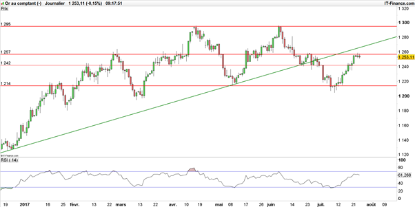 Once d’or – USD/JPY : deux marchés, deux stratégies opposées