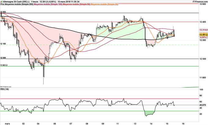 Cours du DAX 30