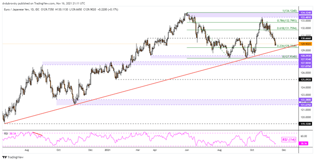 EUR/JPY Daily Chart