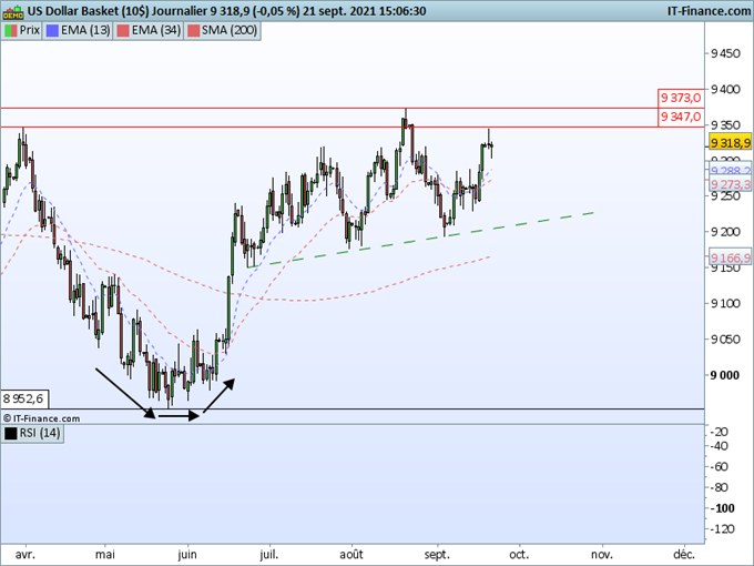US Dollar: Qu’attendre du FOMC demain ?