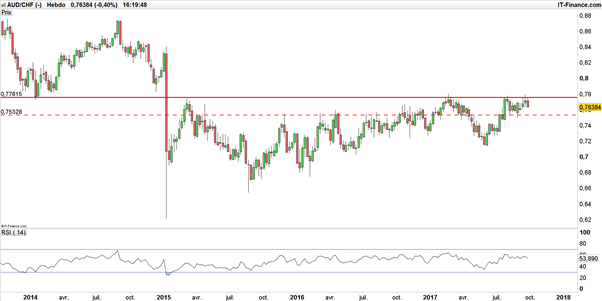 AUD/USD – AUD/CHF : l’aussie recule face au dollar et au franc suisse