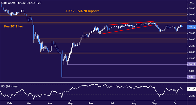 Crude Oil Prices Pressured as Supply Blocks in Norway, Libya Ease