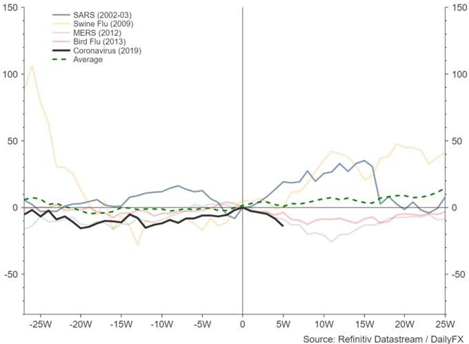 Impact of Virus Outbreaks: S&P 500, Gold, Oil and Currency Analysis