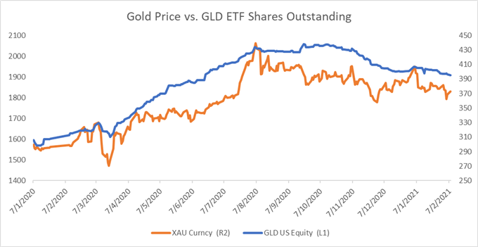 Gold, Silver Price Forecast: Edging Higher as the US Dollar Retreats Lower