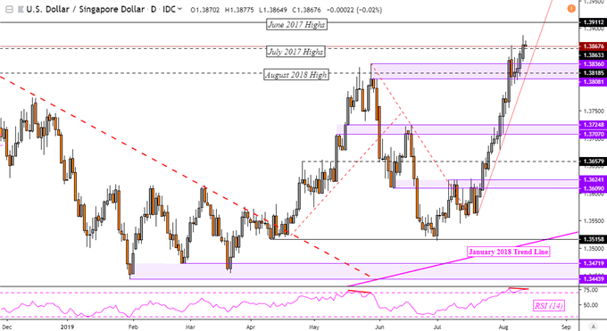 US Dollar May Rise Versus SGD as 2019 Singapore Growth Stalls?