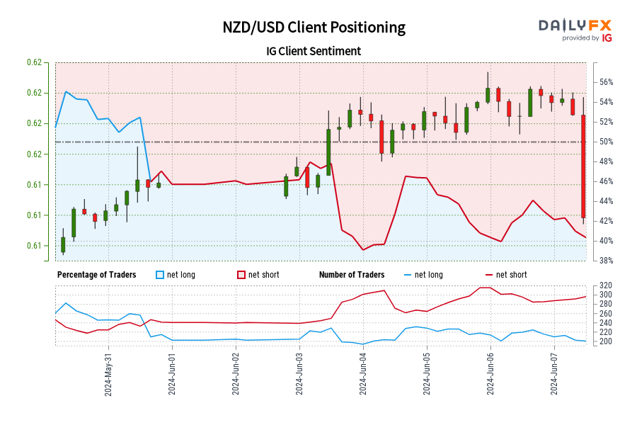 NZD/USD IG Client Sentiment: Our data shows traders are now net-long NZD/USD for the first time since May 31, 2024 14:00 GMT when NZD/USD traded near 0.61.