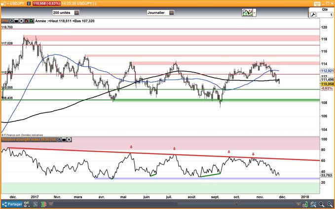 USD/JPY : Vers un retour des actifs refuges ?