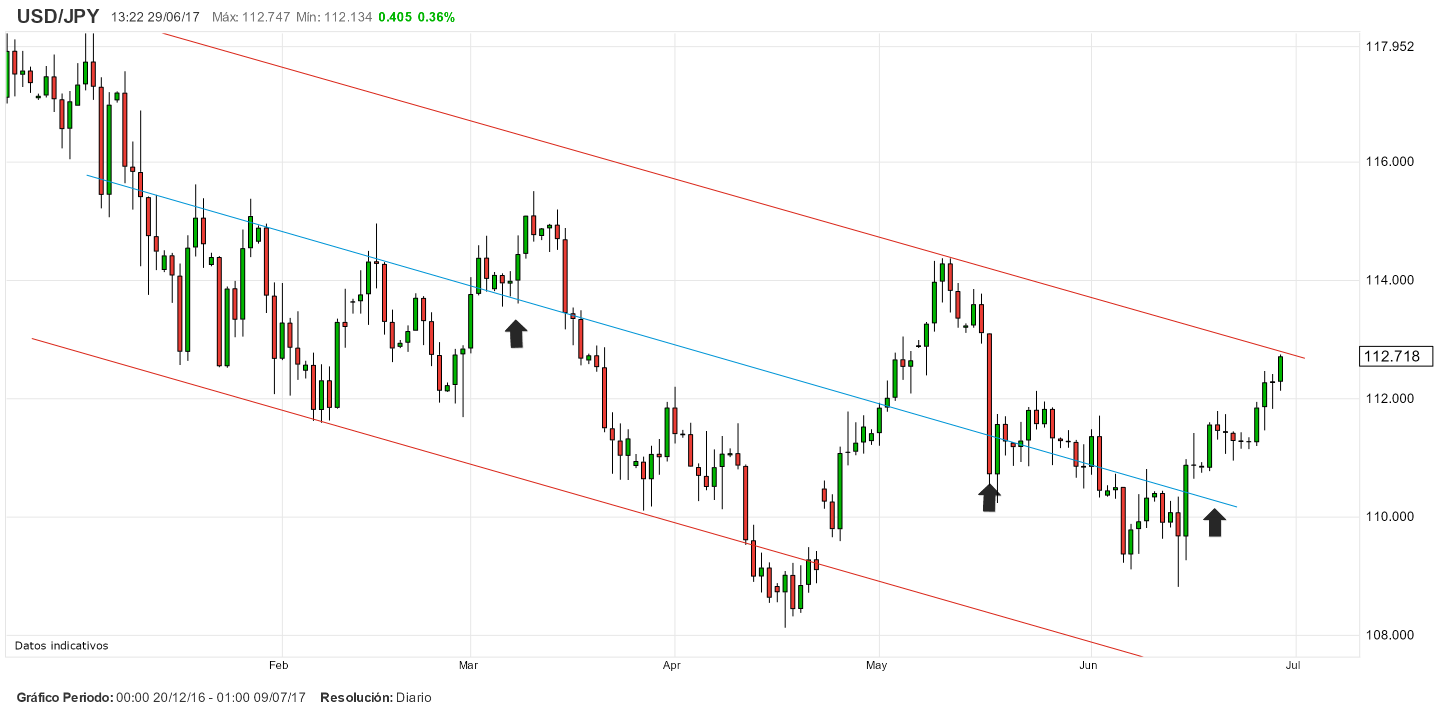 El USD/JPY al test de resistencias. ¿Diversificación posible con EUR/USD?