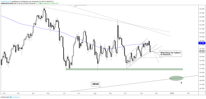 WTI Crude Oil Daily Chart (snapping channel)