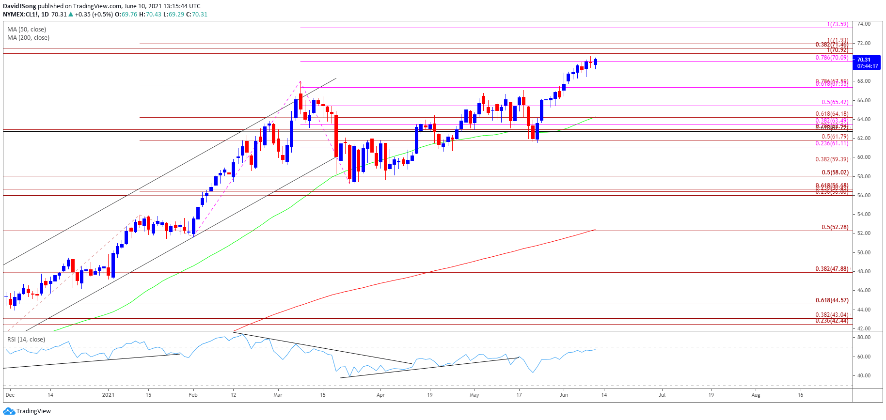 Image of Oil price daily chart