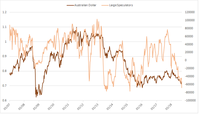 CoT-Positionierung des Australischen Dollar