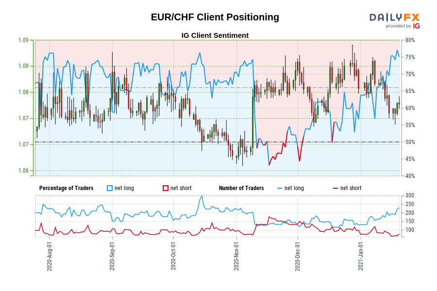 EUR/CHF Client Positioning