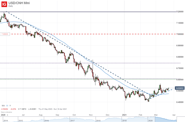 USDCNH, USD/CNH