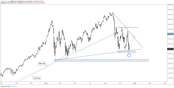 S&P 500 daily chart, key-reversal should keep stabilized
