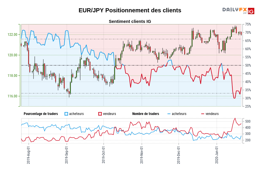 EUR/JPY Positionnement des clients