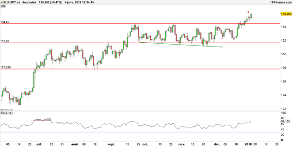 USD/JPY – EUR/JPY : le Yen à la peine face à l’euro et au dollar