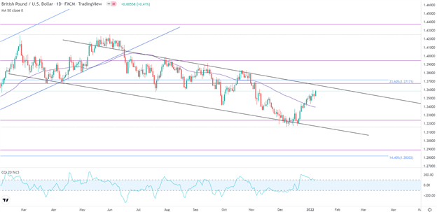 British Pound Outlook: GBP/USD, EUR/GBP, GBP/JPY Technical Forecast 