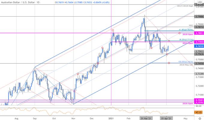 Australian Dollar Price Chart - AUD/USD Daily - Aussie Trade Outlook - Technical Forecast 