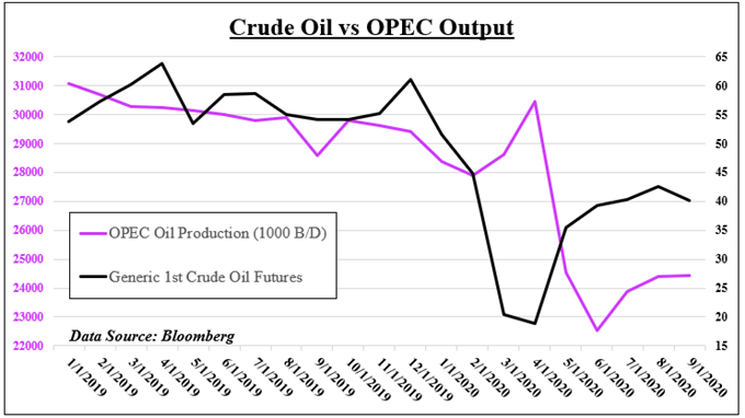 Crude Oil Outlook: OPEC World Outlook Report in Focus After Price Spike