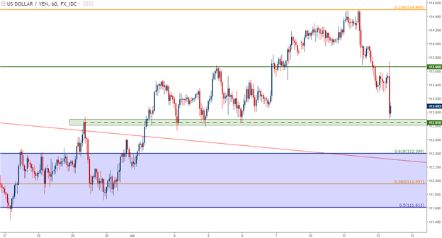 Dollar Primed for Yellen Testimony: Strategy for EUR/USD, USD/JPY