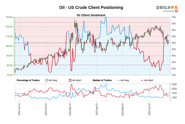 Crude Oil Price Outlook: WTI Trendline Breakout Spells Trouble as Retail Traders Buy