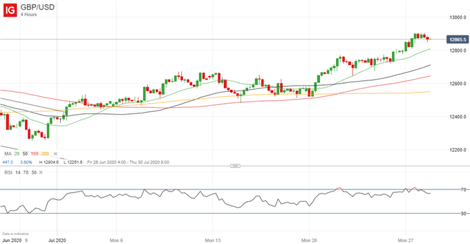 Latest GBP/USD price chart.