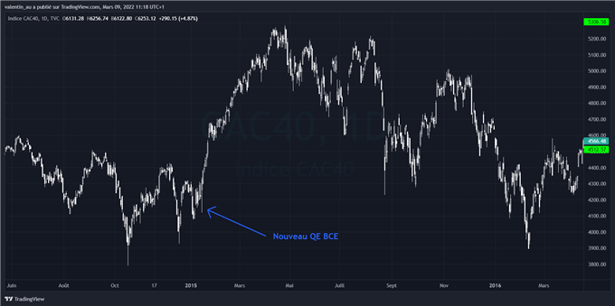 CAC 40 : quel potentiel en cas de rebond ?