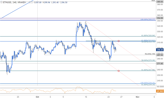 Le cours de l'ethereum s'est établi sur le support Fibonacci