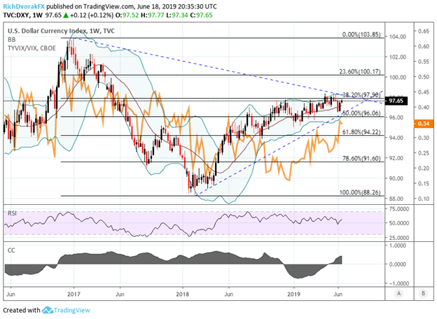 USD Currency Volatility Highlighted by June Fed Meeting