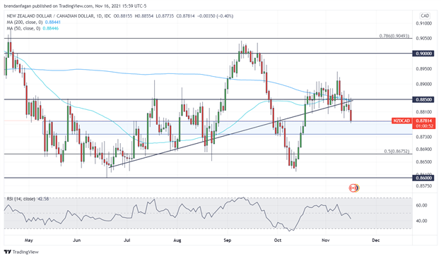 New Zealand Dollar Technical Analysis: EUR/NZD, NZD/CAD, NZD/JPY