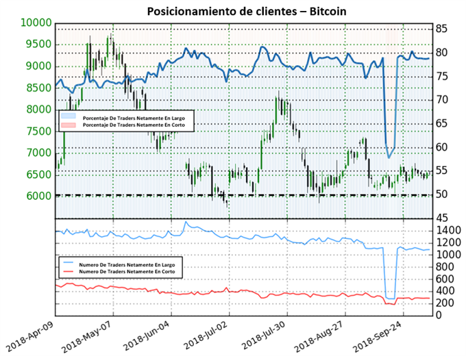 Posicionamiento Bitcoin - 08/10/2018