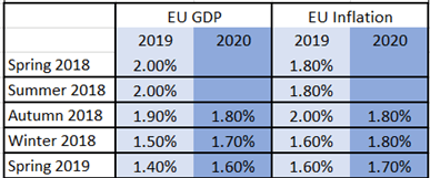 EURUSD Fails to Break Higher After EU Economic Forecast Downgrades 