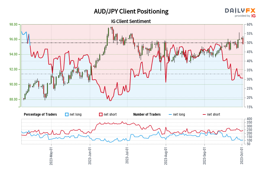 AUD/JPY Client Positioning